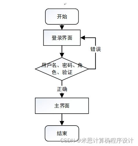 基于Java與JSP的農(nóng)產(chǎn)品管理系統(tǒng)設計與實現(xiàn)
